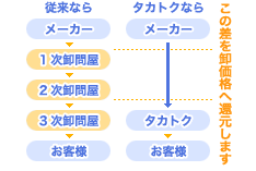 驚きの卸売り販売価格