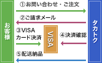 VISAカード